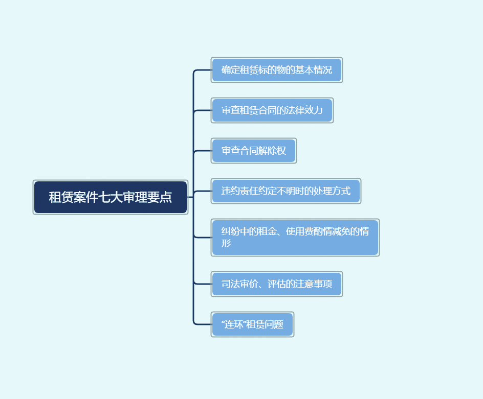 一图解读房屋租赁案件审理7大要点